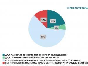 Фитнес-клубы посещают всего 2,5% россиян – результаты свежего исследования спорт-индустрии